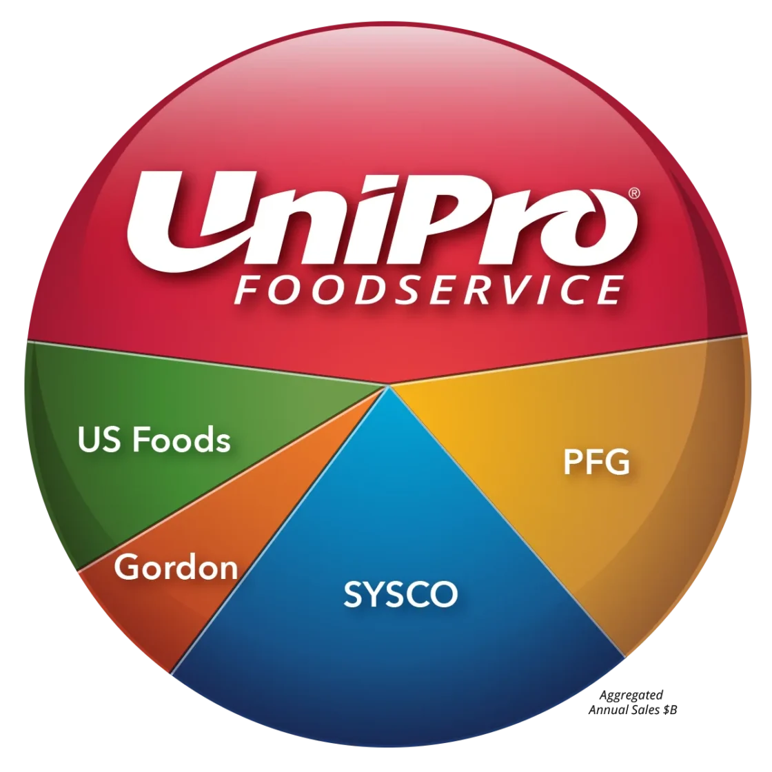 UniPro Foodservice pie chart showing aggregated annual sales distribution across five divisions: SYSCO, PFG, US Foods, Gordon, and parent company UniPro, illustrating major B2B food distribution and wholesale supply segments.